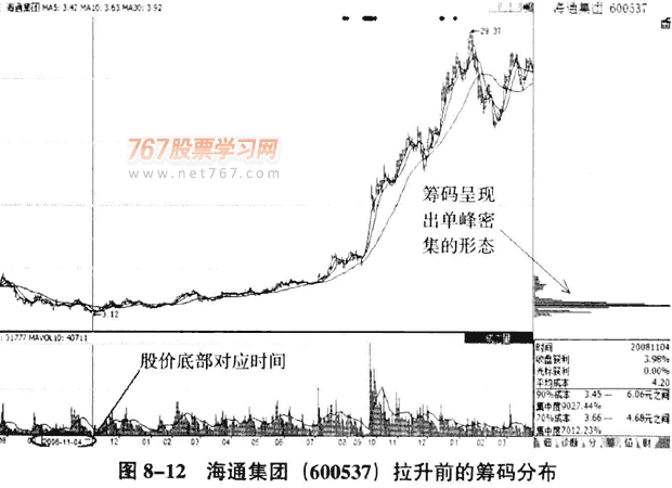 筹码分布分析庄家呼技巧