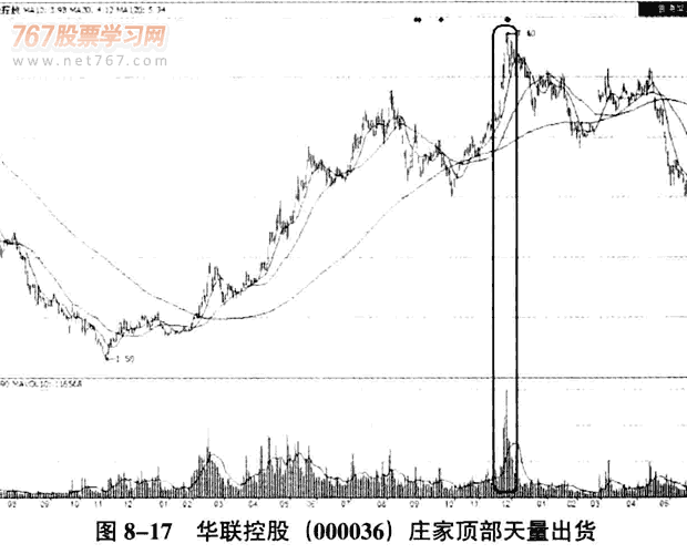 成交量与股价异动看庄家 图解