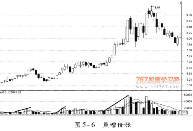 通过量价变化找庄家