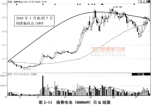 庄家常用呼炒作题材(2) 图解