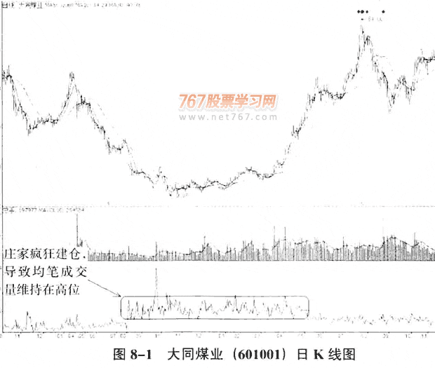 均量线分析庄家呼技巧 图解