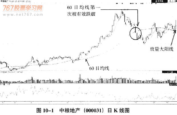 庄家拉大阳线呼陷阱