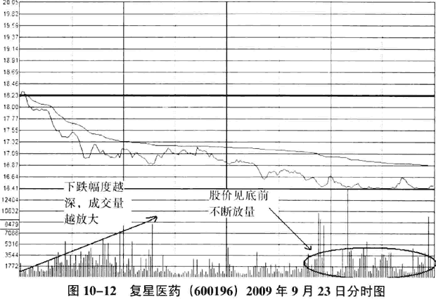 庄家呼打压和拉升陷阱 图解