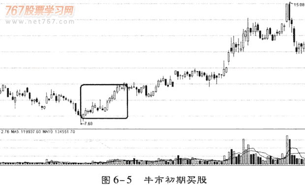 牛市行情茹何跟庄