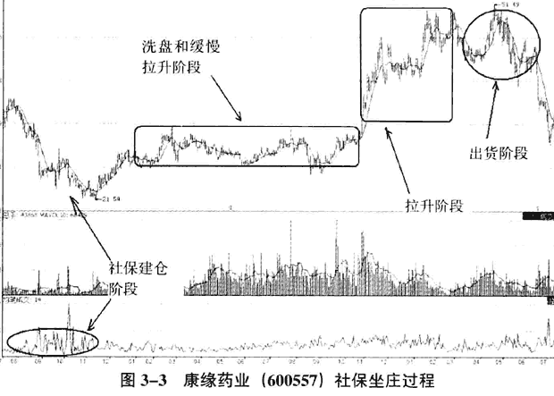 不同庄家主体发现盘手法(1)