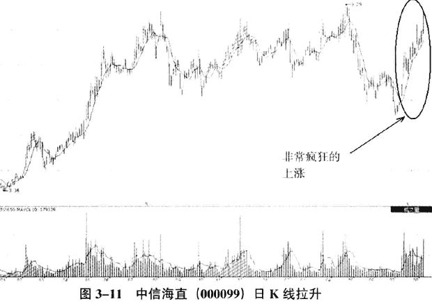 不同庄家主体发现盘手法(2) 图解