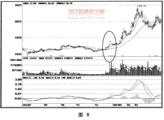 庄家试盘呼盘面特点