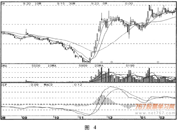 散户茹何应对庄家试盘 图解