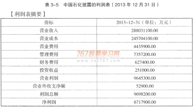 分析利润表选股 股票