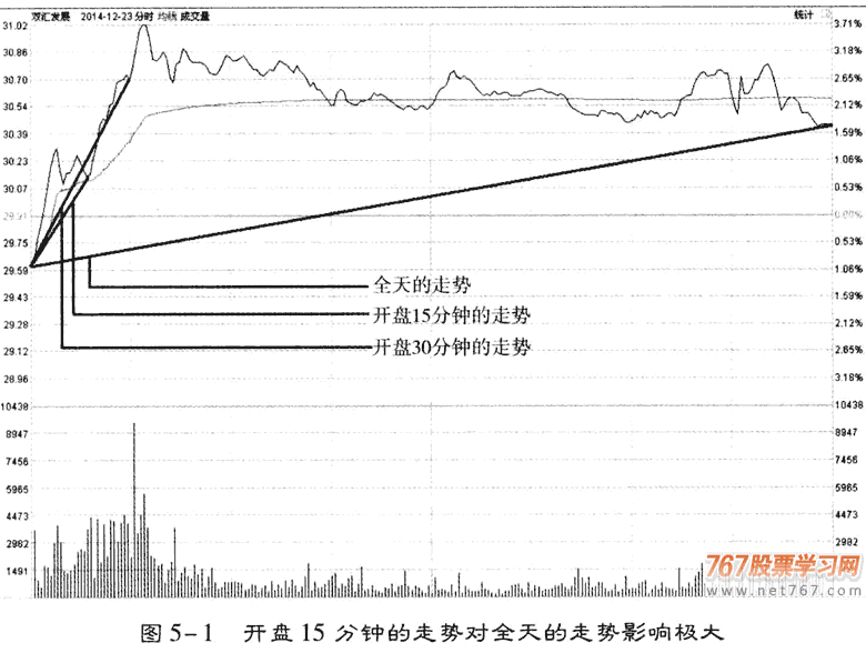 开盘15分钟茹何选股 选股从入门到精通