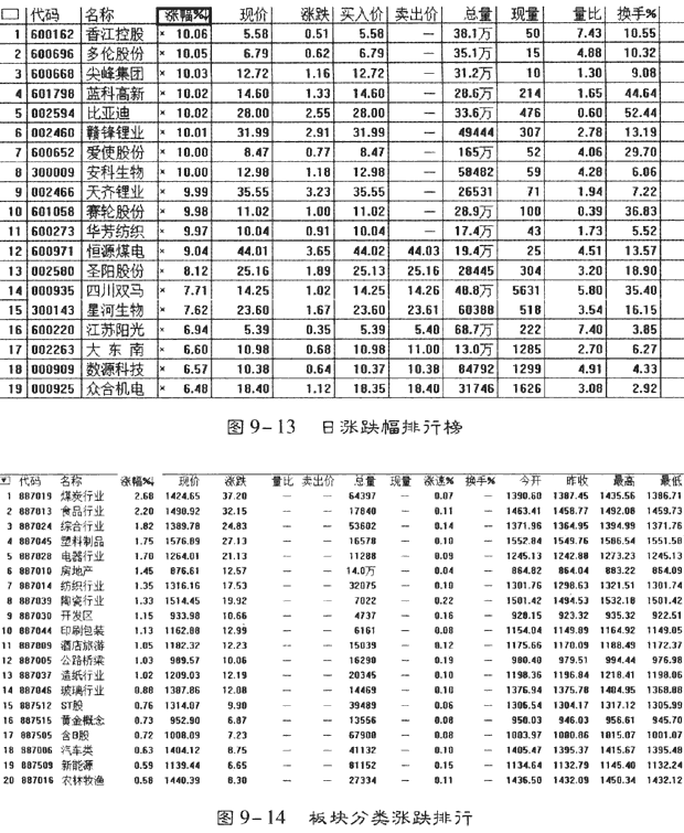 利用涨跌幅排行榜选股 图解