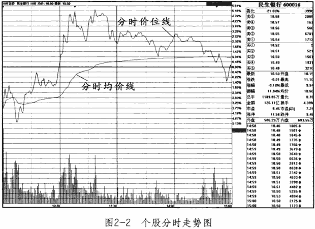 分时均价线 分时图从入门到精通