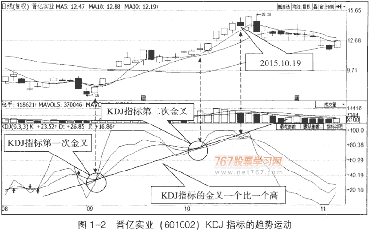 KDJ指标主要应用在三个方面 KDJ从入门到精通