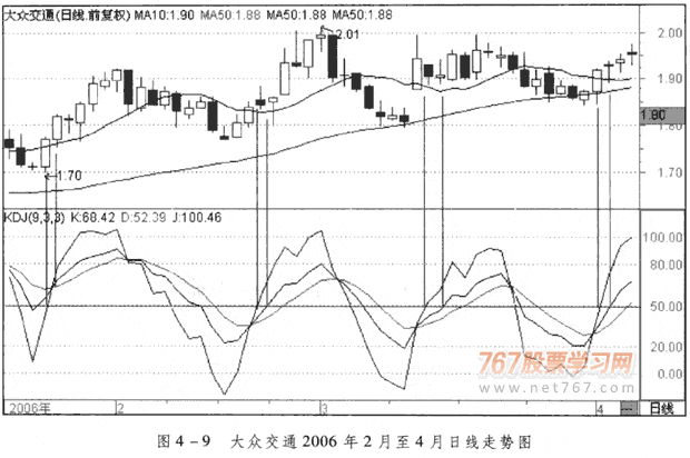 KDJ呼多空趋势判断 图解