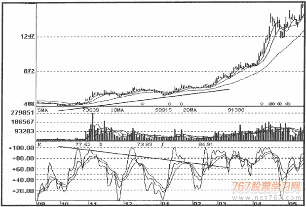 KDJ指标背离陷阱及精简 股票
