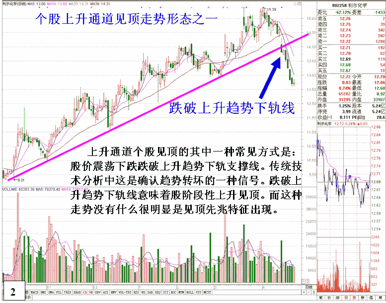 上升趋势大天线逃命信号