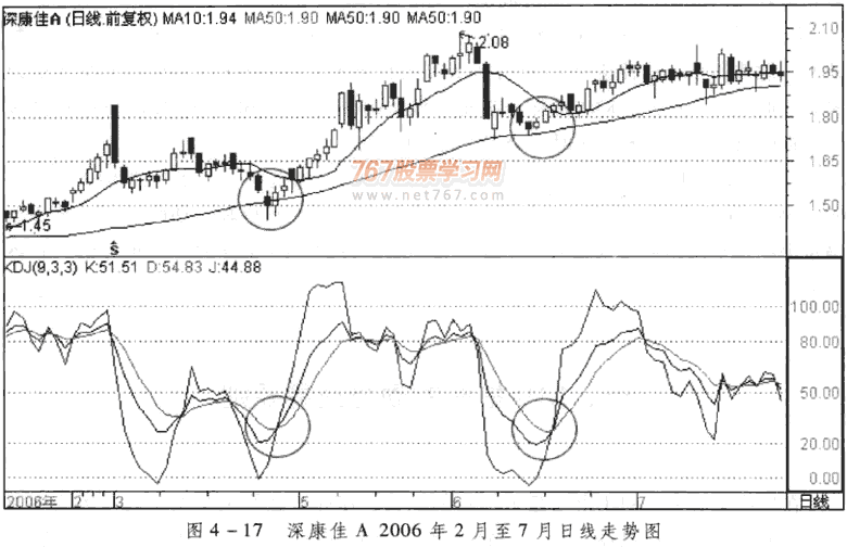 KDJ指标顺势与反弹交易 KDJ从入门到精通