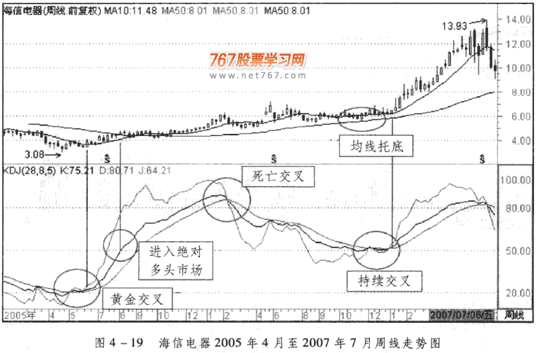 KDJ周线与月线分析应用(1)