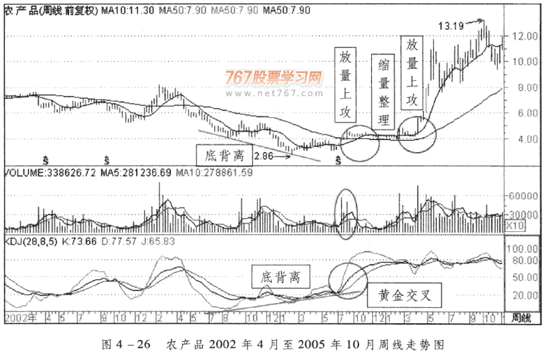 KDJ周线与月线分析应用(2) KDJ从入门到精通