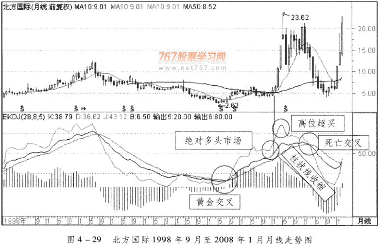 KDJ指标判断顶部和底部 KDJ从入门到精通