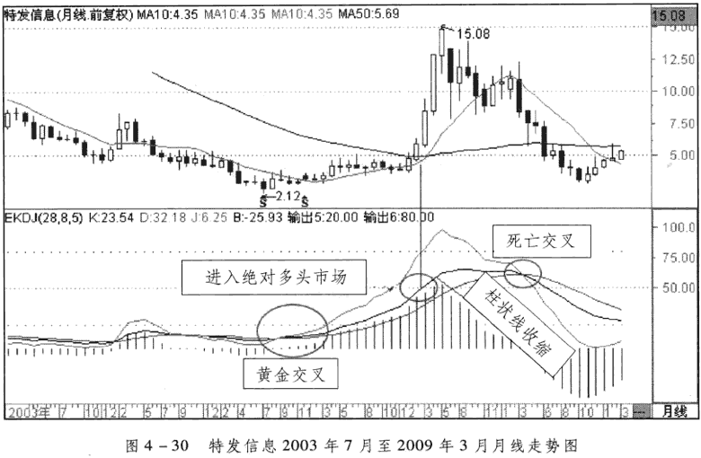 KDJ指标判断顶部和底部 KDJ从入门到精通