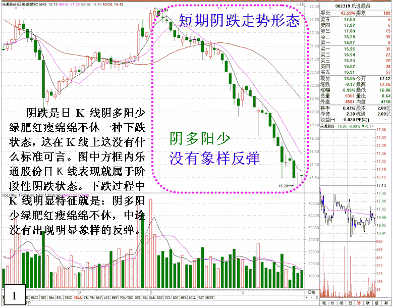 天跌K线走势要远离 看盘绝招图解教程