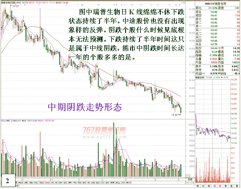 天跌K线走势要远离 看盘绝招图解教程