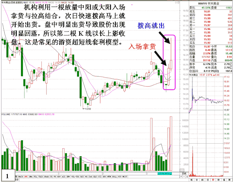 游资超短线套利分析