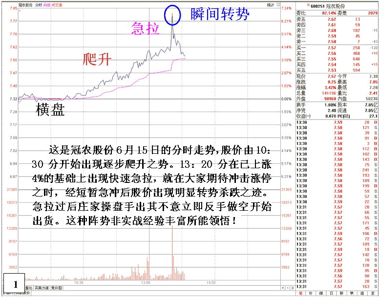 庄家出棋不意突袭出货