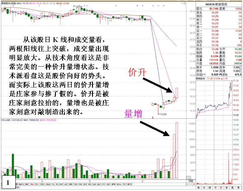 庄家发现纵个股技术图形 看盘绝招图解教程