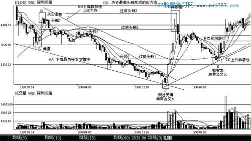 k线图各形态实战应用(2)-k线图解入门教程