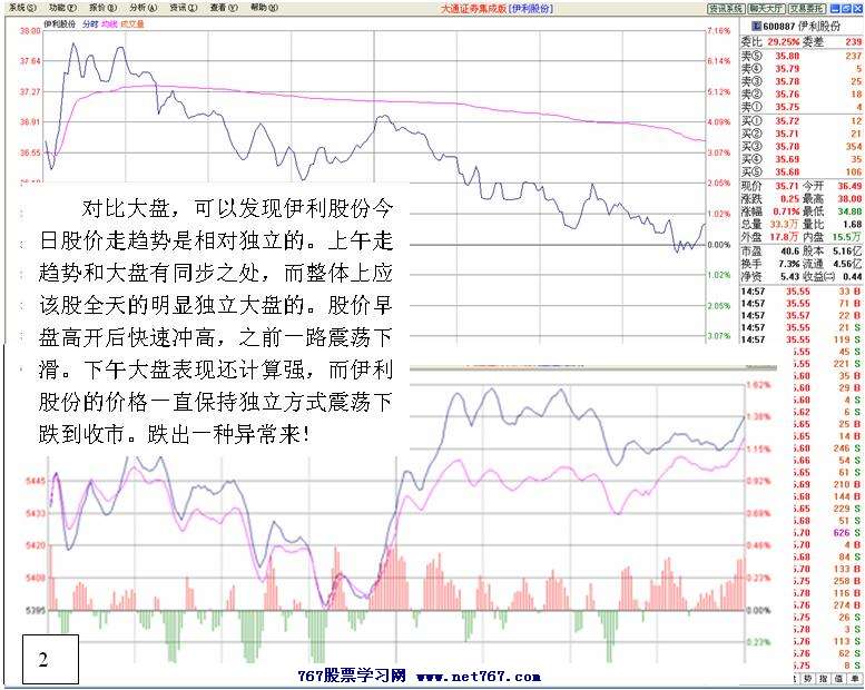 伊利股份盘口实战分析-股票实战分析图解-767