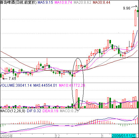 标志性底部放量启动_庄家洗盘吸筹控盘图解_