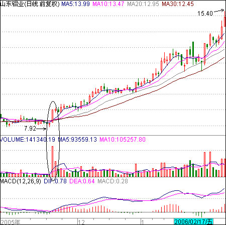 标志性底部放量启动_庄家洗盘吸筹控盘图解_