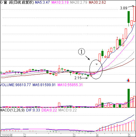 跳空缺口上攻启动_庄家洗盘吸筹控盘图解_76