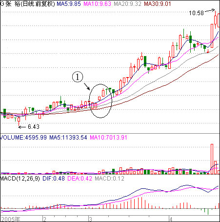跳空缺口上攻启动_庄家洗盘吸筹控盘图解_76