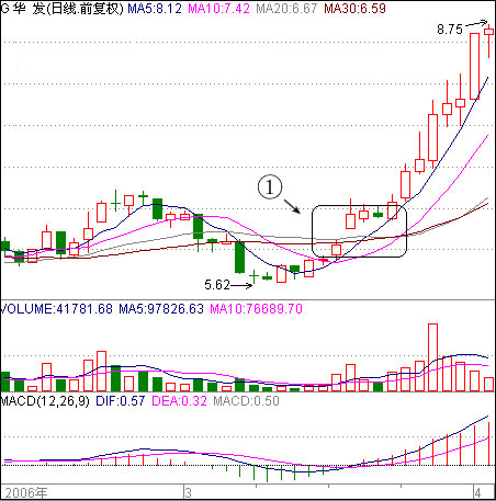跳空缺口上攻启动_庄家洗盘吸筹控盘图解_76