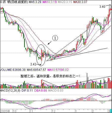 低位第一次放量吸货_庄家洗盘吸筹控盘图解_