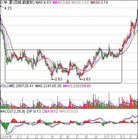 低位横盘震荡吸货-庄家洗盘吸筹控盘图解-767