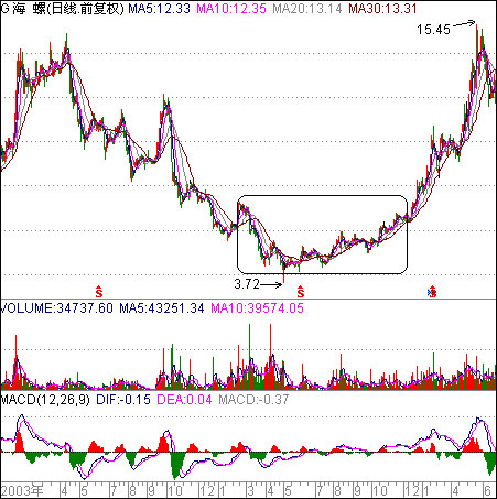低位横盘震荡吸货-庄家洗盘吸筹控盘图解-767