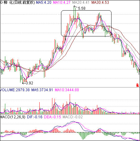 双头出货图形-庄家洗盘吸筹控盘图解-767股票