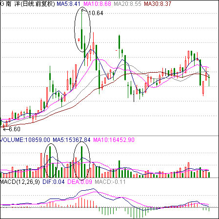 长上影线卖股法_20种股票买卖方法图解_767股