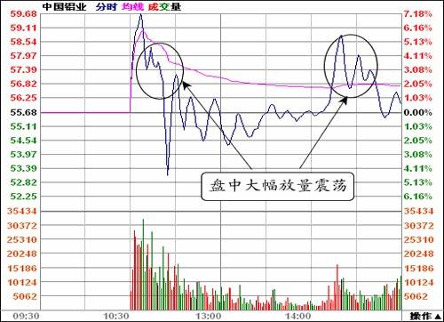 中国铝业--跟着庄家翻跟斗(3)_炒股实战指南图