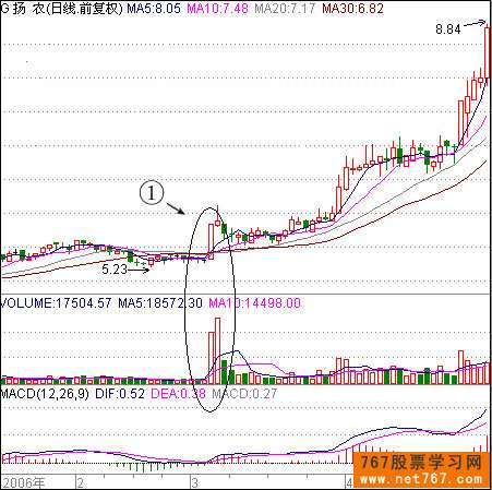 标志性底部放量启动_庄家洗盘吸筹控盘图解_