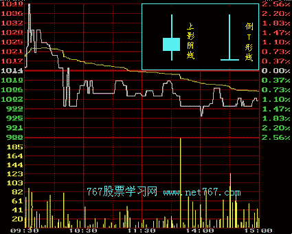阳线和阴线_k线入门图解教程_767股票学习网