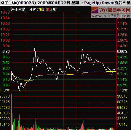 股票低开分析_分时图及k线分析庄家图解_767