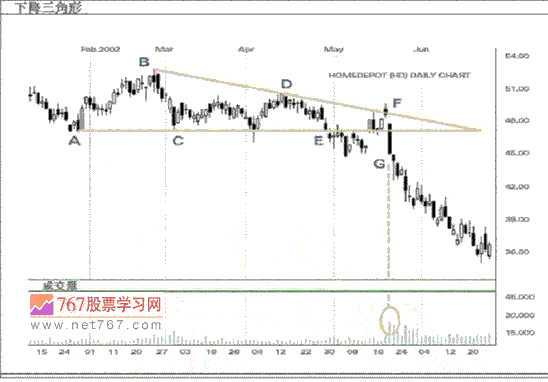 下降三角形_k线形态图解_767股票学习网
