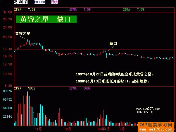 黄昏之星_经典k线组合图解_767股票学习网