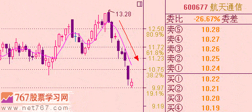 5日均线和10日均线_均线实战技巧图解_767股