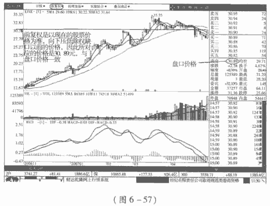 除权,向前复权和向后复权k线图形-股市规律及